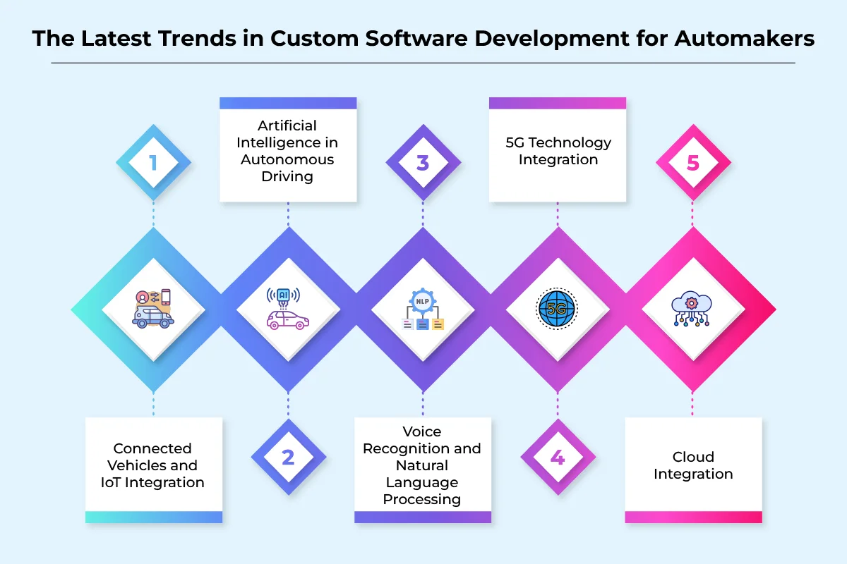 The Future of Automotive OEMs - What Are the Latest Trends in Custom Software Development for Automakers